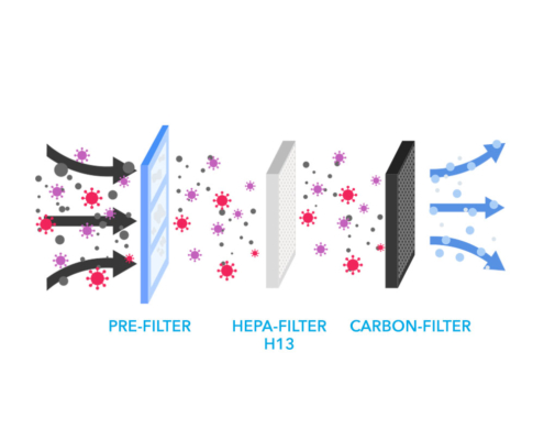 3-Layer-Filter-System